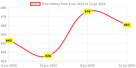 flipkart.com hiniry enterprise Garden Shears Sharp Cutter Heavy Garden Shears Sharp Cutter Pruners Scissor, Pruner Bypass Pruner hiniry enterprise Price History Graph from 6 Jun 2025 to 12 Jul 2025