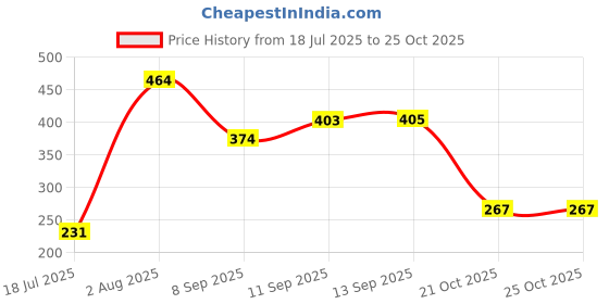 flipkart.com zlymo Garden Shears Sharp Cutter Heavy Garden Shears Sharp Cutter Pruners Scissor, Pruner Bypass Pruner (Manual) 8" Heavy Duty Plant Cutter For Home Garden Scissors Plant Branch Cutter For Tree Bypass Pruner zlymo Price History Graph from 18 Jul 2025 to 25 Oct 2025