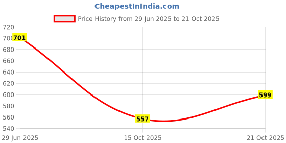 flipkart.com birudmart Garden Shears Sharp Cutter Pruners Scissor and Garden Hand Saw Tools Cutting Sawing Pruning Tree Branch Garden Tool Kit birudmart Price History Graph from 29 Jun 2025 to 21 Oct 2025