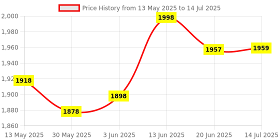 flipkart.com flipzon Garden Slide for Kids, First Slide Foldable Beginners Slider flipzon Price History Graph from 13 May 2025 to 14 Jul 2025