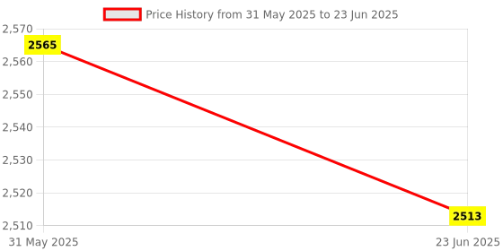 flipkart.com ehomekart Garden Slide for Kids - Garden Slider with Extended Buffer Zone ehomekart Price History Graph from 31 May 2025 to 23 Jun 2025