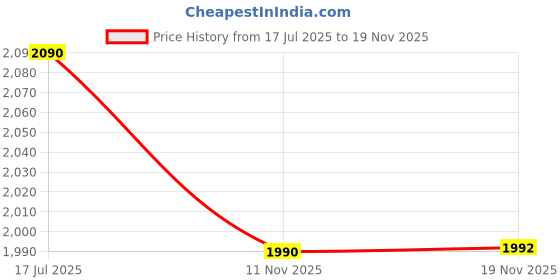 flipkart.com ehomekart Garden Slide for Kids - Giraffe Foldable Beginners Slider 1 Year to 3 Years - L106 x B55 x H72cm ehomekart Price History Graph from 17 Jul 2025 to 19 Nov 2025