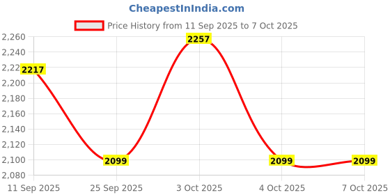 flipkart.com ehomekart Garden Slide for Kids -Giraffe Slider with Extended Buffer and Basket Ball ehomekart Price History Graph from 11 Sep 2025 to 7 Oct 2025