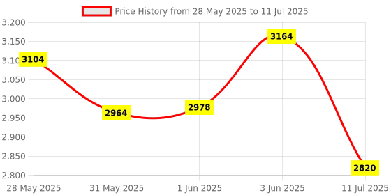 flipkart.com ehomekart Garden Slide for Kids - PLAYGRO Super Garden Slider with Extended Buffer Zone ehomekart Price History Graph from 28 May 2025 to 11 Jul 2025