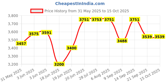 flipkart.com mother's love GARDEN SLIDE FPR KIDS WITH EXTENDED BUFFER , BABY GARDEN FOLDABLE SLIDE WITH BASKETBALL RING , BABY SLIDE FOR BOYS AND GIRLS FOR INDOOR OUTDOOR PLAY (1 YEAR-5 YEARS ) mother's love Price History Graph from 31 May 2025 to 14 Oct 2025