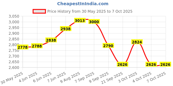 flipkart.com joyride Garden Slide in Dolphin Shape with One Basket Ball for Kids Age 1 To 7 Years joyride Price History Graph from 30 May 2025 to 6 Oct 2025