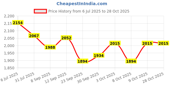 flipkart.com promocart Garden Slide mini Red And Blue promocart Price History Graph from 6 Jul 2025 to 27 Oct 2025