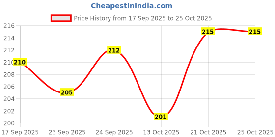 flipkart.com omm sai agency Garden Spray Pressurre Bottle Manual Sprayer for Watering, Sanitizing 3 L Hand Held Sprayer omm sai agency Price History Graph from 17 Sep 2025 to 24 Oct 2025