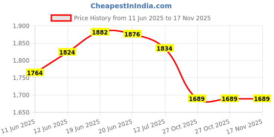 flipkart.com veto Garden Sprayer Hose Diameter 10 MM And Length 66 feet Hose Pipe veto Price History Graph from 11 Jun 2025 to 16 Nov 2025