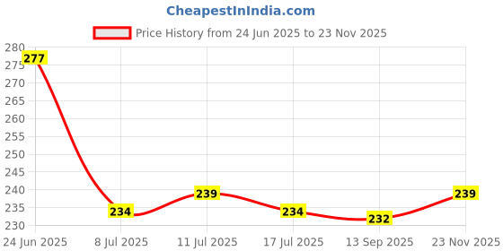 flipkart.com gardenify india Garden Sprayer Kit ( 1 Lance, Clutch, Pipe, Washers and nozzle ) 16 L Backpack Sprayer gardenify india Price History Graph from 24 Jun 2025 to 23 Nov 2025