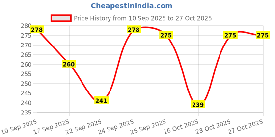flipkart.com agri max gardens GARDEN SPRAYER KIT (PACK OF 3 Lance) all types nozzles 16 L Backpack Sprayer agri max gardens Price History Graph from 10 Sep 2025 to 27 Oct 2025