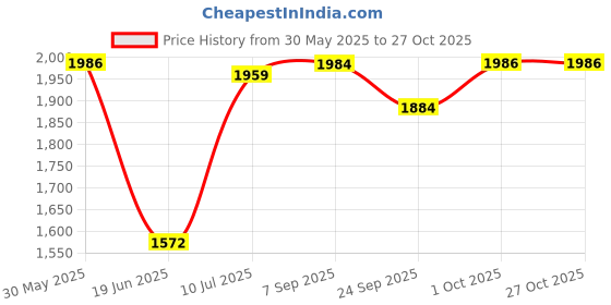 flipkart.com swingish Garden Swing, Swing for School,Terrace, Garden, Adjustable Ropes Grey & red swingish Price History Graph from 30 May 2025 to 27 Oct 2025
