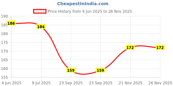 flipkart.com ravel Garden tool Khurpi, Big Trowel and Cultivator Garden Tool Kit ravel Price History Graph from 4 Jun 2025 to 26 Nov 2025