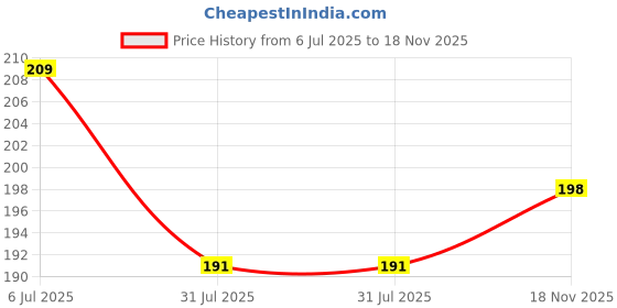 flipkart.com growtop Garden tool Khurpi, Big Trowel and Cultivator Garden Tool Kit (3 Tools) Garden Tool Kit growtop Price History Graph from 6 Jul 2025 to 18 Nov 2025