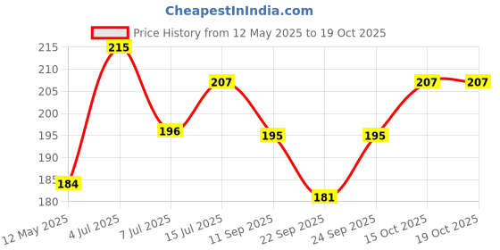 flipkart.com ravel Garden Tool Set Big Trowel, Hand Fork, Hand Rake & Pruner for Gardening Garden Tool Kit ravel Price History Graph from 12 May 2025 to 19 Oct 2025