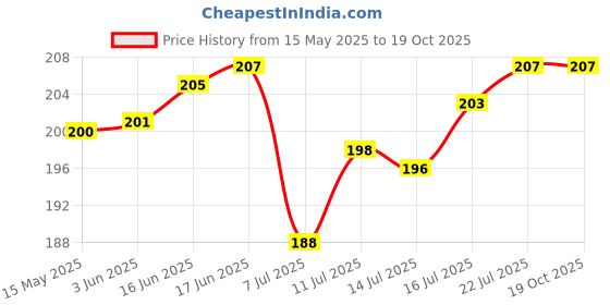 flipkart.com green india Garden Tool Set Big Trowel, Hand Fork, Hand Rake & Pruner for Gardening Garden Tool Kit green india Price History Graph from 15 May 2025 to 19 Oct 2025