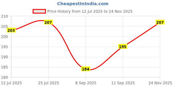 flipkart.com ravel Garden Tool Set Big Trowel, Hand Fork, Hand Rake & Pruner/Cutter for Gardening Garden Tool Kit ravel Price History Graph from 12 Jul 2025 to 24 Nov 2025
