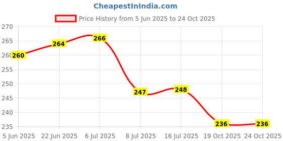 flipkart.com agt Garden Tool Set Big Trowel, Hand Fork, Hand Rake, Pruner/Cutter & Scissor Garden Tool Kit agt Price History Graph from 5 Jun 2025 to 24 Oct 2025