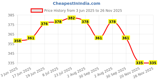 flipkart.com agt Garden Tool Set Containing, Garden Hoe, Garden Hoe with Prong and Garden Tiller Garden Tool Kit agt Price History Graph from 3 Jun 2025 to 25 Nov 2025