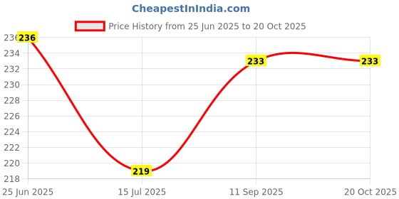 flipkart.com green india Garden tool set cultivator,fork,trowel with flower cutter,reusable orange gloves Garden Tool Kit green india Price History Graph from 25 Jun 2025 to 20 Oct 2025