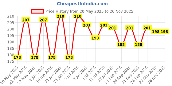 flipkart.com wyk Garden Tools Garden Tool Kit wyk Price History Graph from 20 May 2025 to 25 Nov 2025