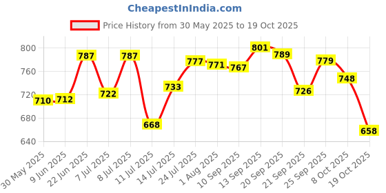 flipkart.com rainpopson Garden Umbrella Outdoor Big Size 7ft Canopy Patio Umbrella k_26 Umbrella rainpopson Price History Graph from 30 May 2025 to 19 Oct 2025
