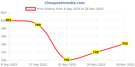 flipkart.com rainpopson Garden Umbrella Outdoor Big Size Without Stand 7ft Patio Umbrella P_38 Umbrella rainpopson Price History Graph from 8 Sep 2025 to 26 Nov 2025
