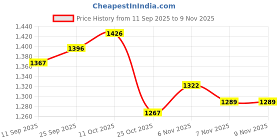 flipkart.com green bird Garden Umbrella With Stand 7ft Outdoor Big size Umbrella for Shop,Garden SA1 Umbrella green bird Price History Graph from 11 Sep 2025 to 7 Nov 2025