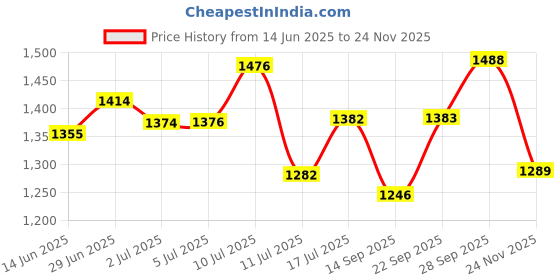 flipkart.com dark moon Garden Umbrella With Stand 7ft Outdoor Big size Umbrella for Shop,Garden SA46 Umbrella dark moon Price History Graph from 14 Jun 2025 to 24 Nov 2025