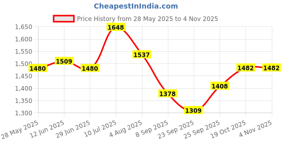 flipkart.com green bird Garden Umbrella With Stand Outdoor Big Size 7ft/42in Umbrella for Hotel,Shop D26 Umbrella green bird Price History Graph from 28 May 2025 to 4 Nov 2025
