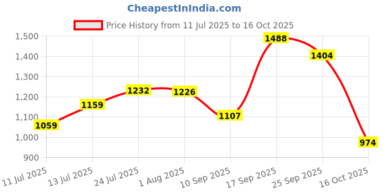 flipkart.com rainpopson Garden Umbrella with Stand Outdoor big size for Garden,Hotel,Shop,Restudent k15 Umbrella rainpopson Price History Graph from 11 Jul 2025 to 16 Oct 2025