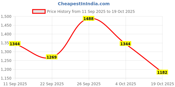 flipkart.com rainpopson Garden Umbrella with Stand Outdoor big size for Garden,Hotel,Shop,Restudent k23 Umbrella rainpopson Price History Graph from 11 Sep 2025 to 19 Oct 2025