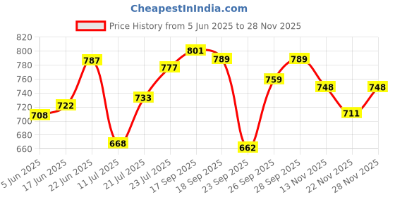flipkart.com rainpopson Garden Umbrella Without Stand Outdoor Big Size 7ft Garden S1 Umbrella rainpopson Price History Graph from 5 Jun 2025 to 27 Nov 2025