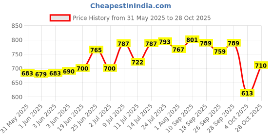 flipkart.com rainpopson Garden Umbrella Without Stand Outdoor Big Size 7ft Garden S12 Umbrella rainpopson Price History Graph from 31 May 2025 to 28 Oct 2025