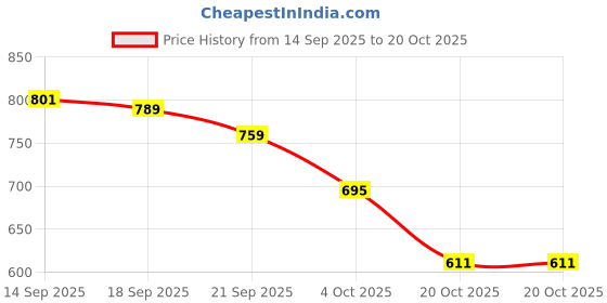 flipkart.com rainpopson Garden Umbrella Without Stand Outdoor Big Size 7ft Garden S2 Umbrella rainpopson Price History Graph from 14 Sep 2025 to 20 Oct 2025