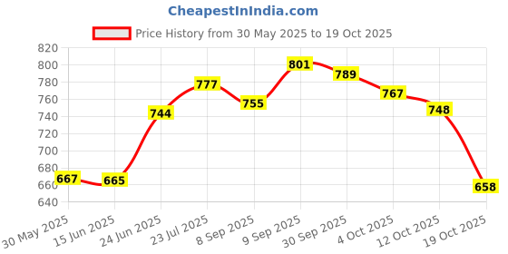 flipkart.com rainpopson Garden Umbrella Without Stand Outdoor Big Size 7ft Garden S6 Umbrella rainpopson Price History Graph from 30 May 2025 to 19 Oct 2025