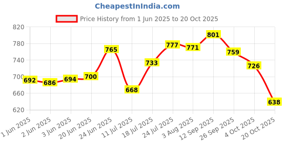 flipkart.com rainpopson Garden Umbrella Without Stand Outdoor Big Size 7ft Garden S8 Umbrella rainpopson Price History Graph from 1 Jun 2025 to 20 Oct 2025