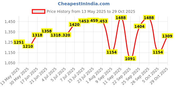 flipkart.com rainpopson Garden Umbrella Without Stand Outdoor Big Size 8ft Patio Garden Beach Umbrella Umbrella rainpopson Price History Graph from 13 May 2025 to 29 Oct 2025