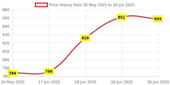 flipkart.com super garden GARDEN USED FOR MULTIPLE APPLICATION LIKE SPRAY ON PLANTS ETC 8 L Hand Held Sprayer super garden Price History Graph from 30 May 2025 to 26 Jun 2025