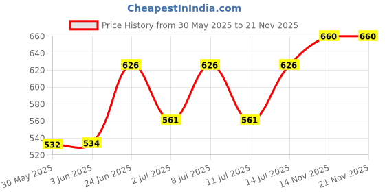 flipkart.com jivandhara irrigation Garden Watering 30 Plants Drip Irrigation Kit jivandhara irrigation Price History Graph from 30 May 2025 to 18 Nov 2025