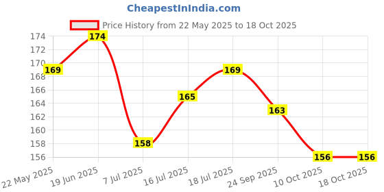 flipkart.com live with alive GARDEN WATERING CAN WITH SPRAYER 1.8LIT HIGH GRADE PLASTIC 1.8 L Tank Sprayer live with alive Price History Graph from 22 May 2025 to 18 Oct 2025