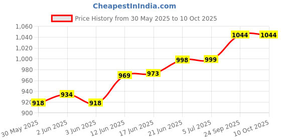 flipkart.com vallabh Garden Weed Control Barrier Sheet Mat 2 Meter x 10 Meter Garden Mulch vallabh Price History Graph from 30 May 2025 to 10 Oct 2025