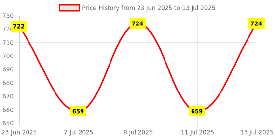 flipkart.com vallabh Garden Weed Control Barrier Sheet Mat 2 Meter x 15 Meter, Garden Mulch vallabh Price History Graph from 23 Jun 2025 to 13 Jul 2025
