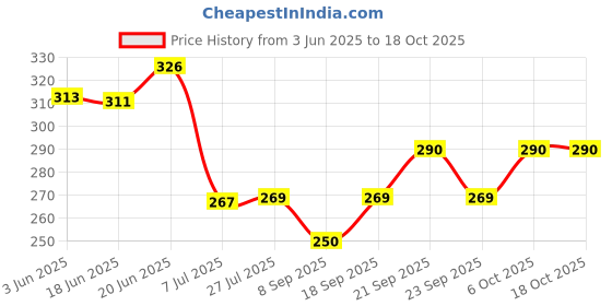 flipkart.com singhal Garden Weed Control Barrier Sheet Mat 2 Meter x 5 Meter Garden Tool Kit singhal Price History Graph from 3 Jun 2025 to 18 Oct 2025