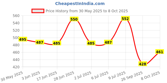 flipkart.com singhal Garden Weed Control Barrier Sheet Mat 2 Meter x 5 Meter Mulch 90 GSM Garden Mulch singhal Price History Graph from 30 May 2025 to 8 Oct 2025