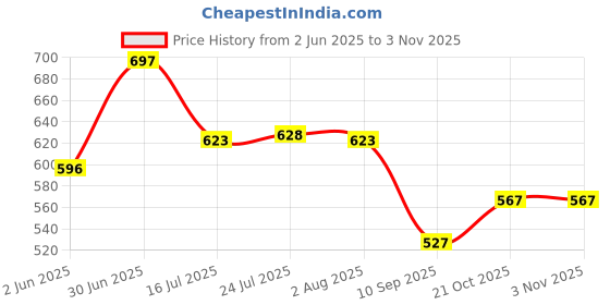 flipkart.com ibex Garden Wooden Handle Hedge Shears/Cutter Comfort Grip Hedge Shear ibex Price History Graph from 2 Jun 2025 to 3 Nov 2025