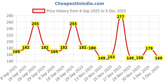 flipkart.com gardengiri Natural Seaweed Granules for Plant Growth & Soil Health Fertilizer gardengiri Price History Graph from 8 Sep 2025 to 5 Dec 2025