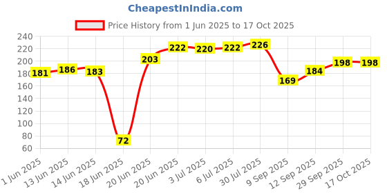 flipkart.com gardenica Humic Acid Fertilizer For Plant Growth Enhancer and improves Plant Root System Fertilizer, Manure, Pesticide, Soil gardenica Price History Graph from 1 Jun 2025 to 16 Oct 2025