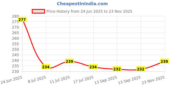 flipkart.com gardenify india Garden Sprayer Kit ( 1 Lance, Clutch, Pipe, Washers and nozzle ) 16 L Backpack Sprayer gardenify india Price History Graph from 24 Jun 2025 to 23 Nov 2025