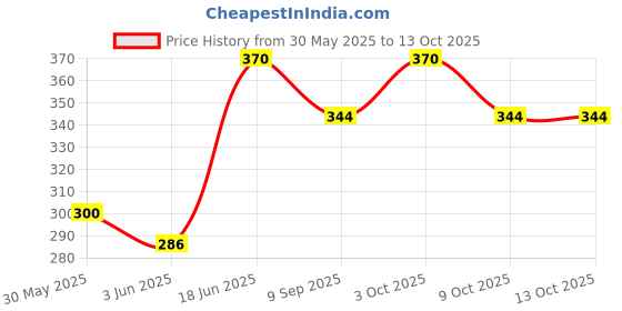 flipkart.com viradiya's Gardening Beach Sand Play Set, Beach Toys with Multiple Game-Set of Toy for Kids viradiya's Price History Graph from 30 May 2025 to 13 Oct 2025